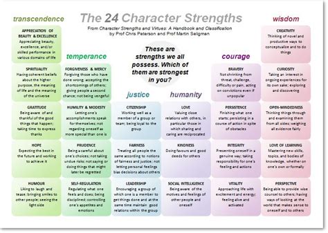 Authenticity and goodness. . Character strengths and weaknesses generator